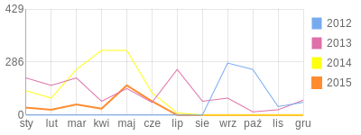 Wykres roczny blog rowerowy jarhaw.bikestats.pl